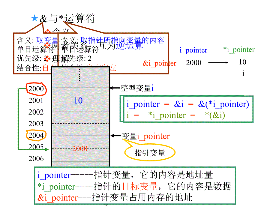 C语言课件（谭浩强）：第八章指针_第4页