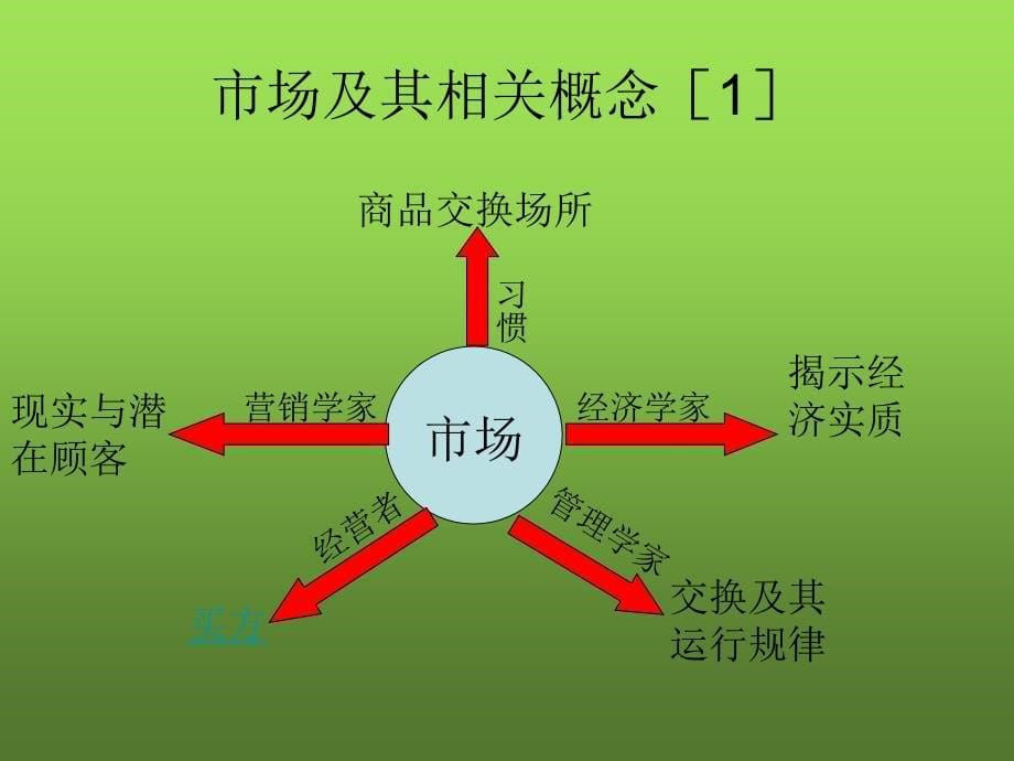 旅游市场营销学课程教学课件 第一章 绪论(56P)_第5页