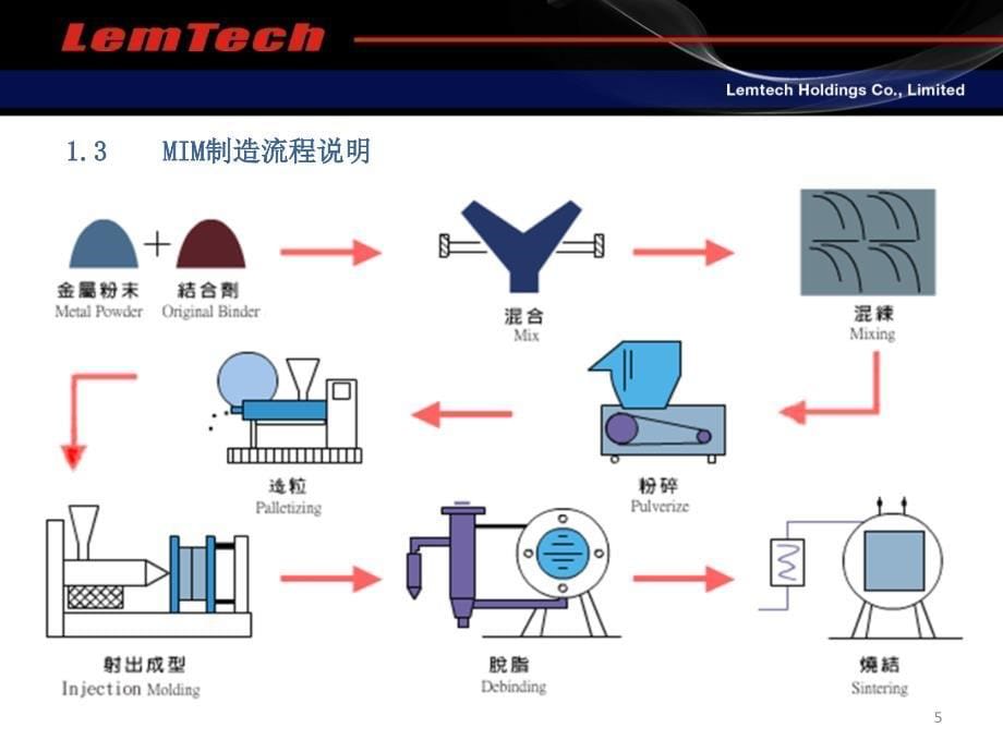 粉末冶金MIM法及PM法介绍通用课件_第5页