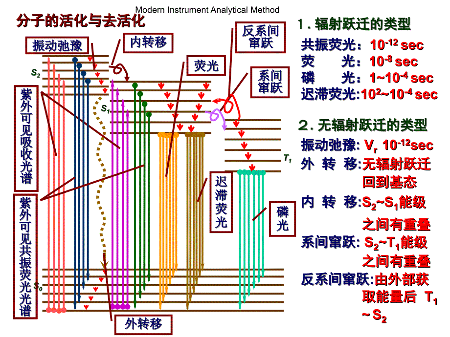 《仪器分析课程》PPT课件_第4页