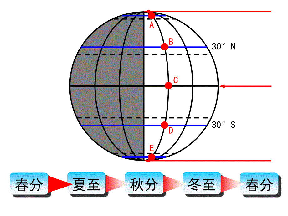 直射点移动与昼夜长短变化关系动画_第1页