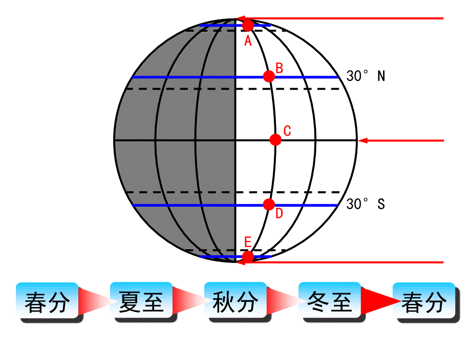 直射点移动与昼夜长短变化关系动画_第4页