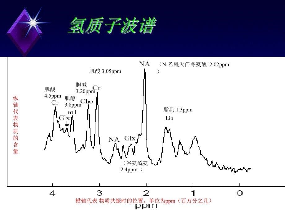 磁共振波谱mrs临床应用聂林ppt课件_第5页