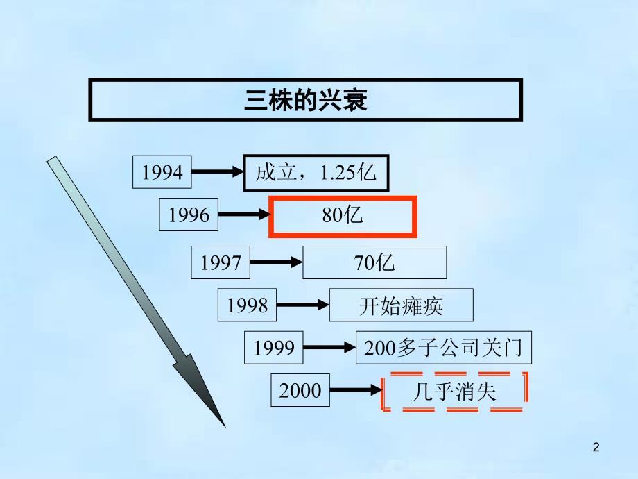 内控第1号组织架构课件_第2页