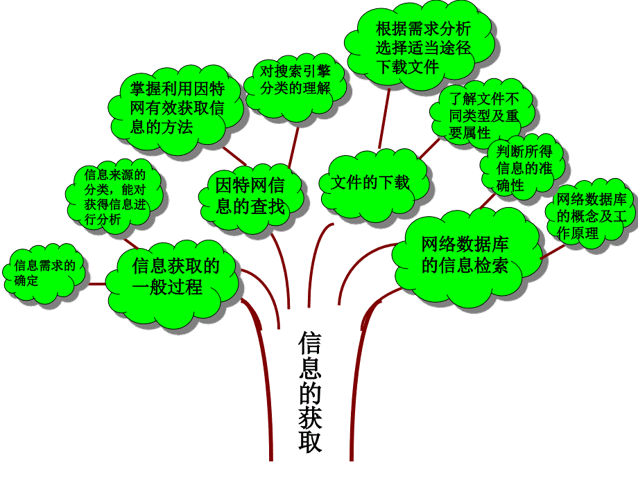 网络技术应用知识树 (2)_第1页