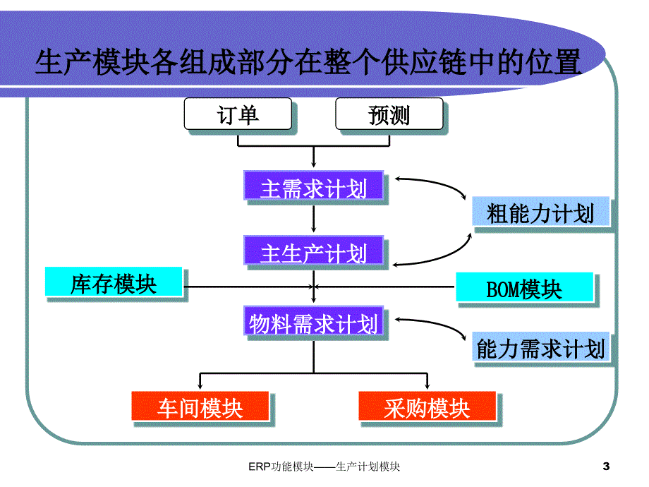 ERP功能模块生产计划模块课件_第3页