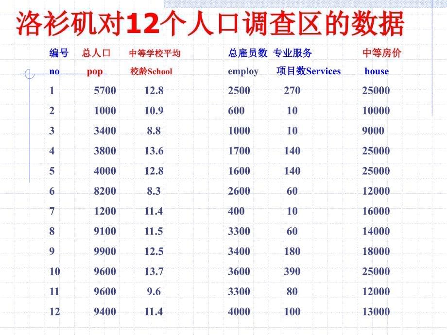 主成分分析与因子分析_第5页