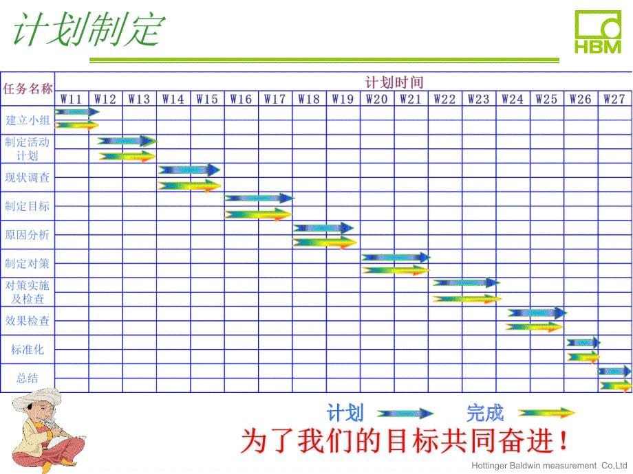 QCC改善报告之降低浪费时间_第5页