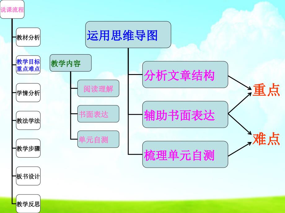 “思维导图”在英语教学中的应用_第4页