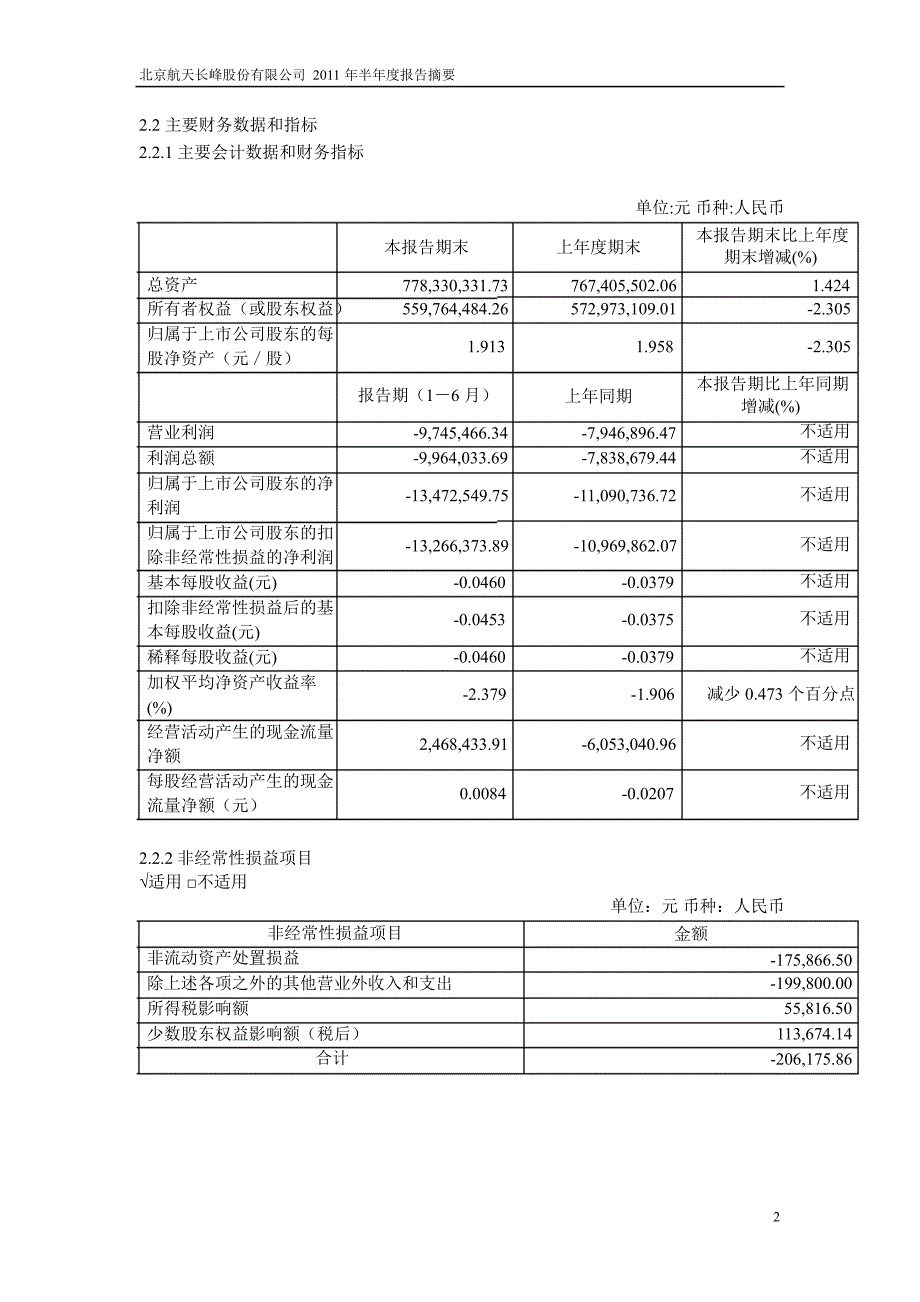 600855航天长峰半年报摘要_第2页