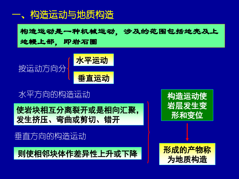 第二节岩层及岩层产状_第2页