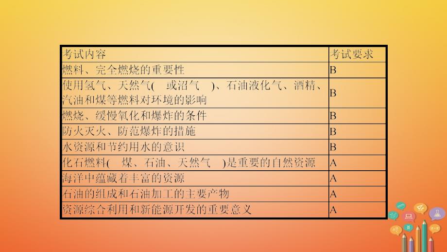 化学第一部分 模块四 化学与社会发展 一 化学与能源和资源的利用_第3页