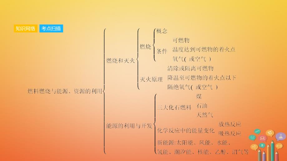 化学第一部分 模块四 化学与社会发展 一 化学与能源和资源的利用_第4页