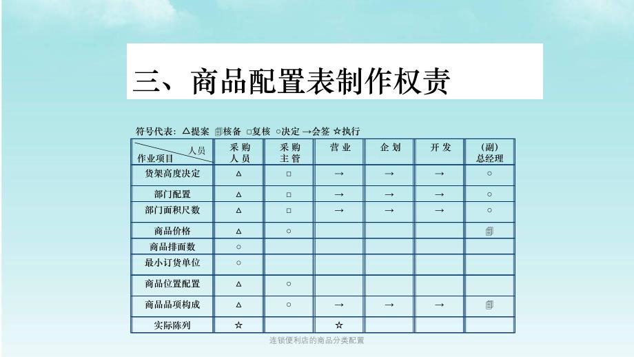 连锁便利店的商品分类配置课件_第4页