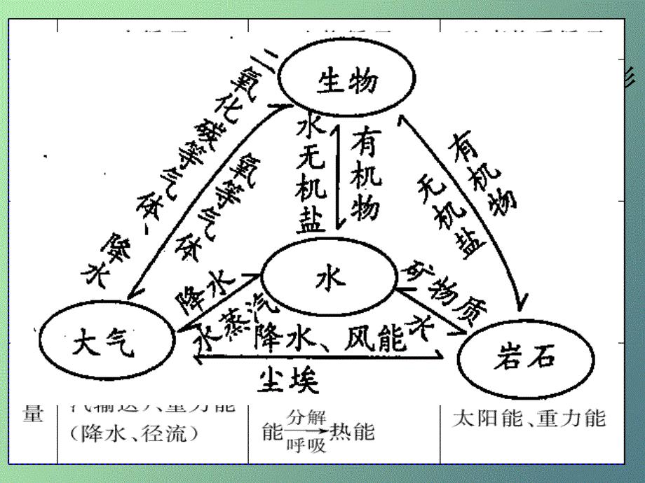 地理环境的整体性_第3页