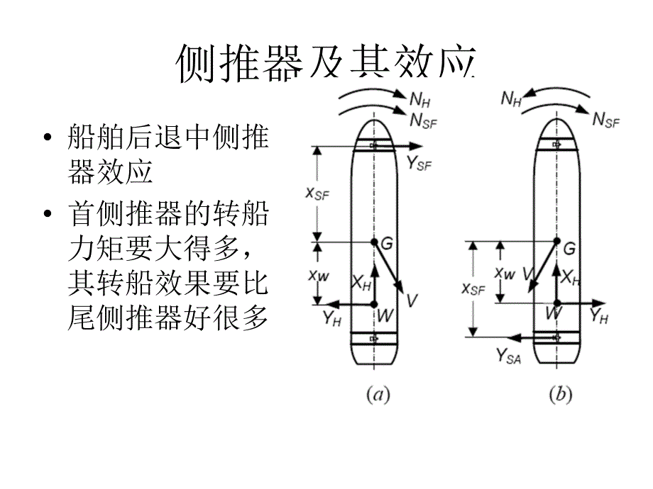 侧推器及其效应概要PPT课件_第1页