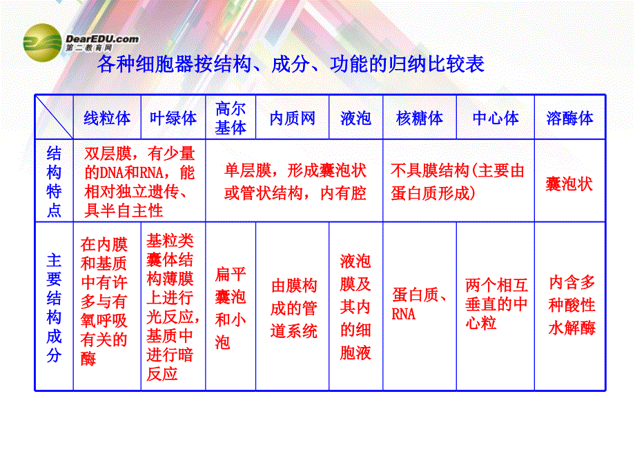 各种细胞器按结构、成分、功能的归纳比较表课件_第1页