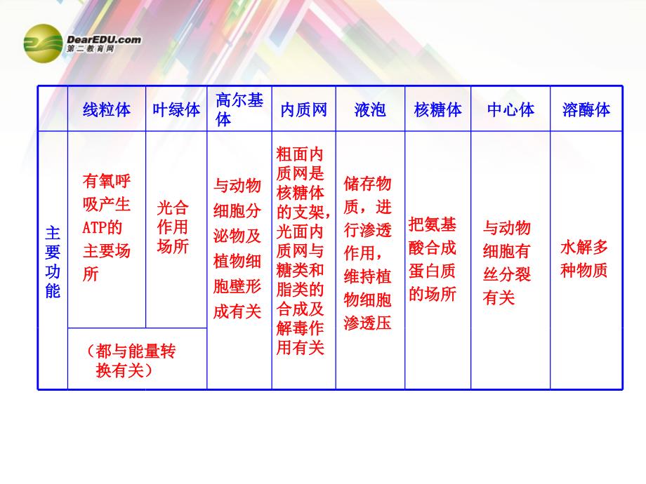 各种细胞器按结构、成分、功能的归纳比较表课件_第2页