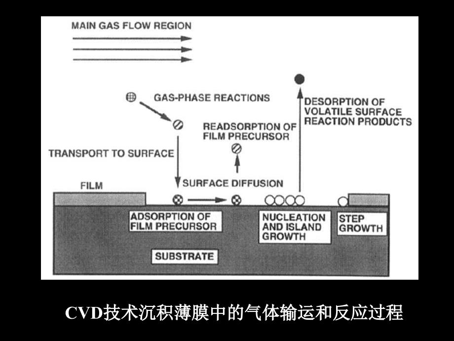 化学气相沉积USTC2ppt课件_第3页