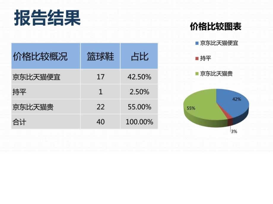 商品价格比较报告原数据篮球鞋京东VS天猫(6月第2周).ppt_第3页