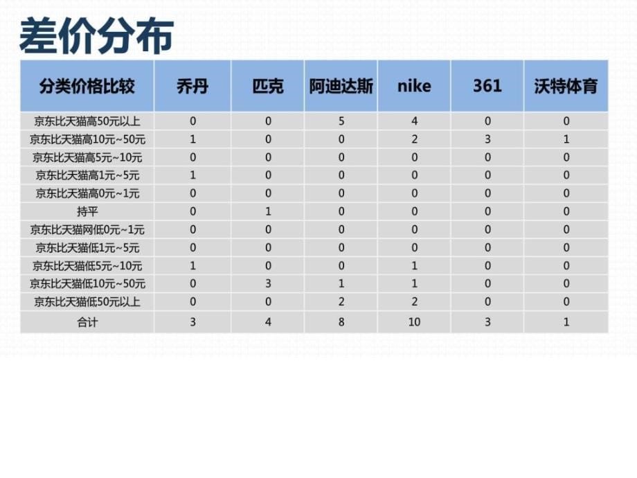 商品价格比较报告原数据篮球鞋京东VS天猫(6月第2周).ppt_第5页