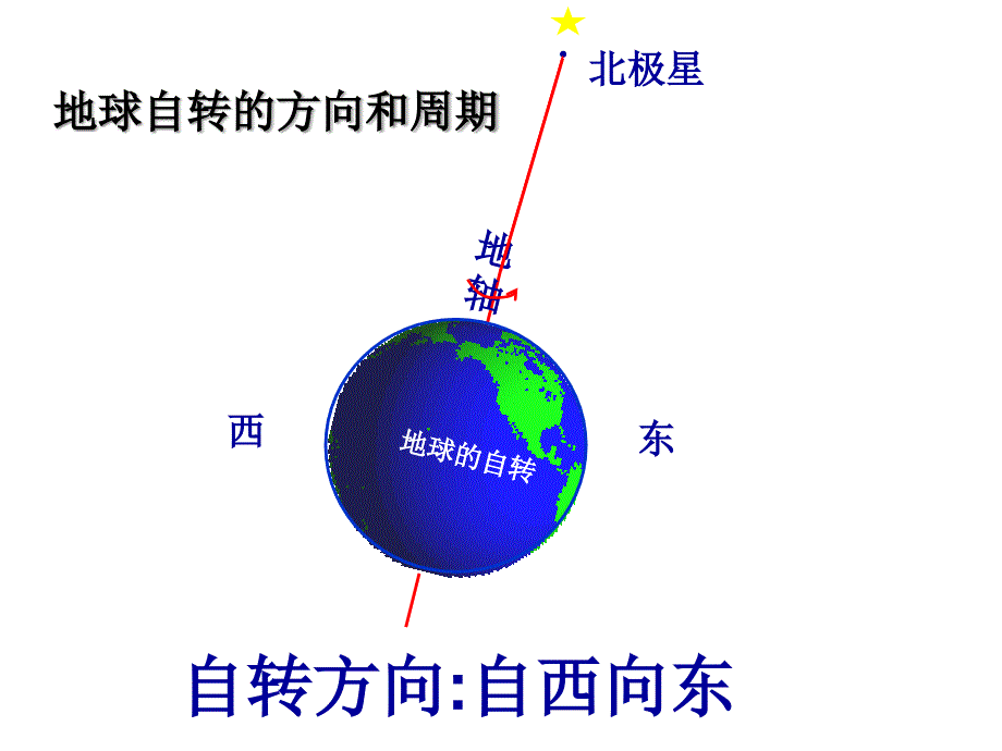 七年上地理地球的运动课件人教版_第4页