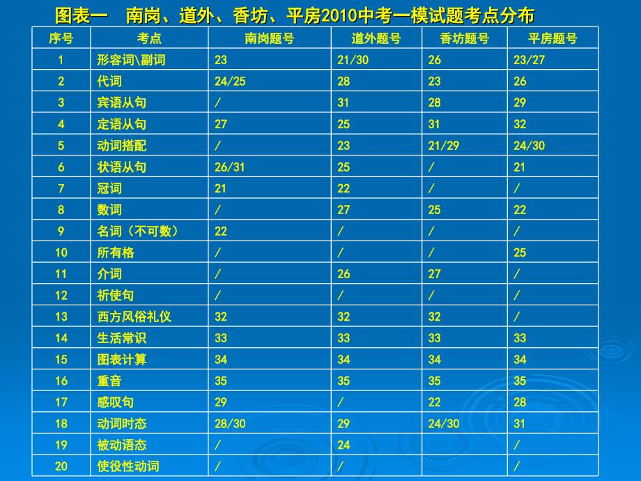 刘国权做课的课件_第2页