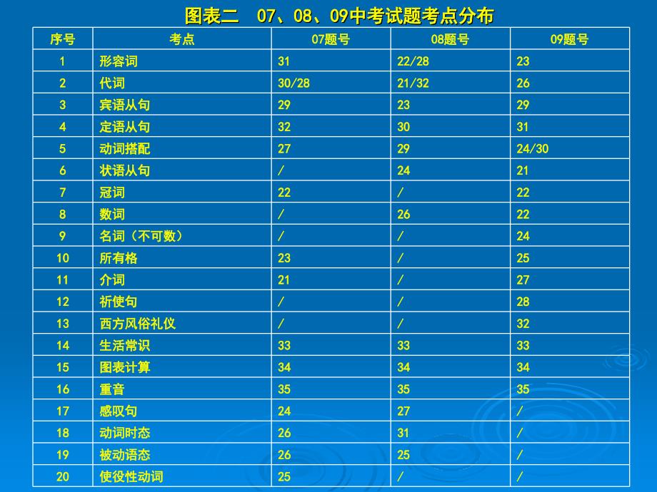 刘国权做课的课件_第3页