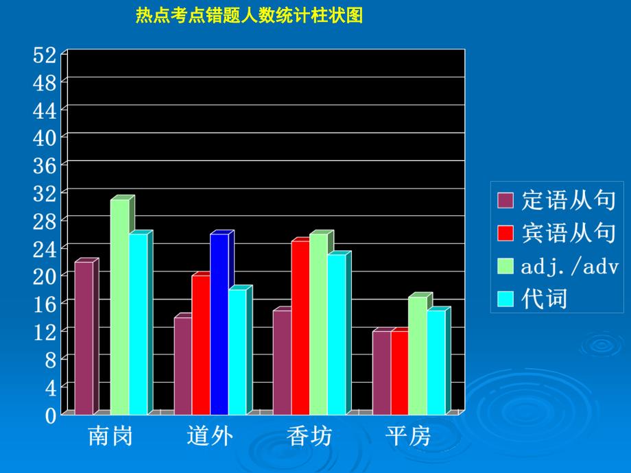 刘国权做课的课件_第4页