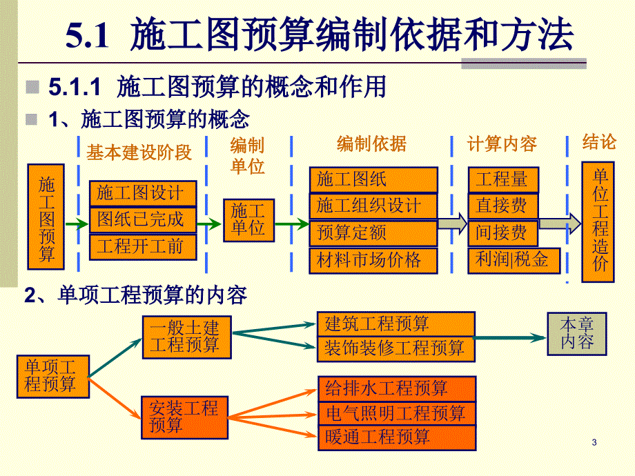 般土建工程施工图预算的编制_第3页