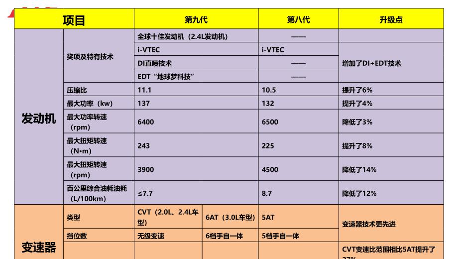 九代雅阁竞品应对.ppt_第1页