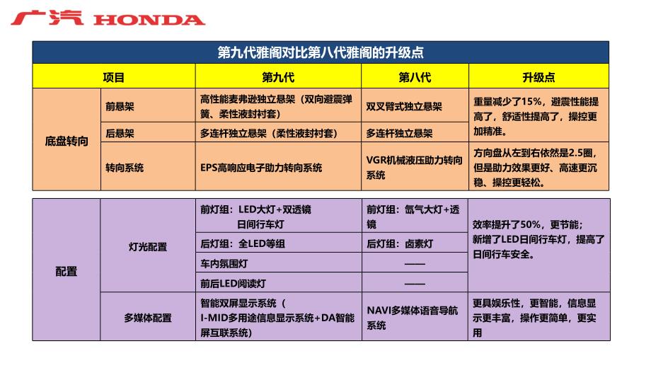 九代雅阁竞品应对.ppt_第2页