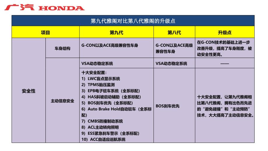 九代雅阁竞品应对.ppt_第3页