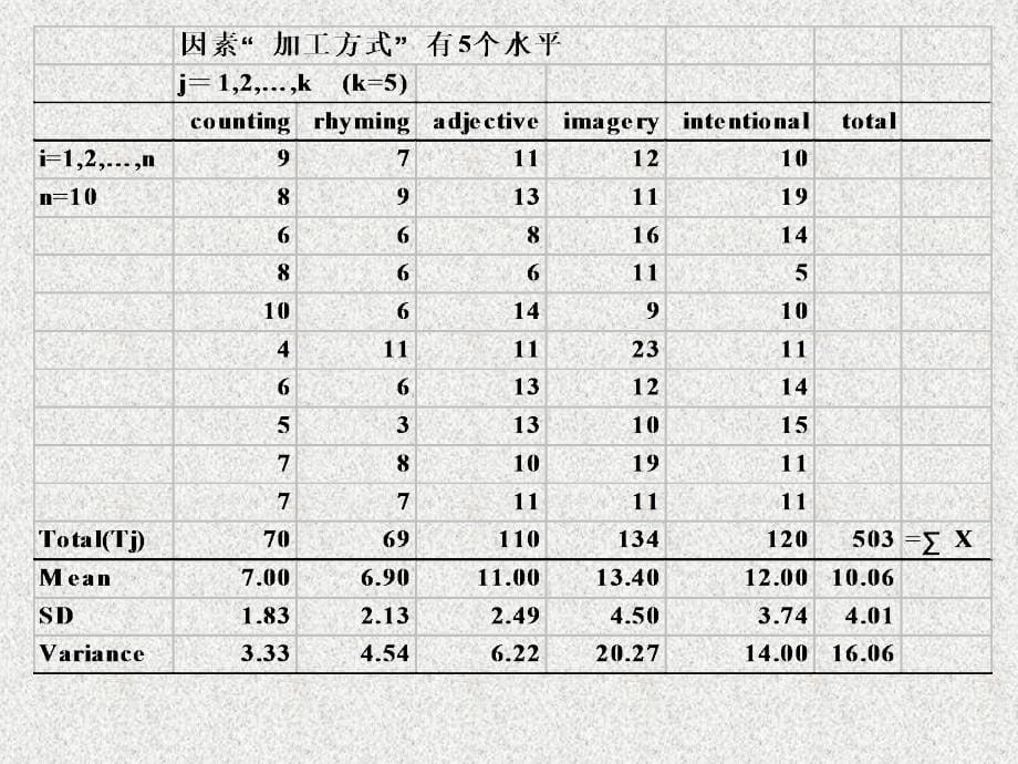 《统计学》研究生课件9方差分析_第5页