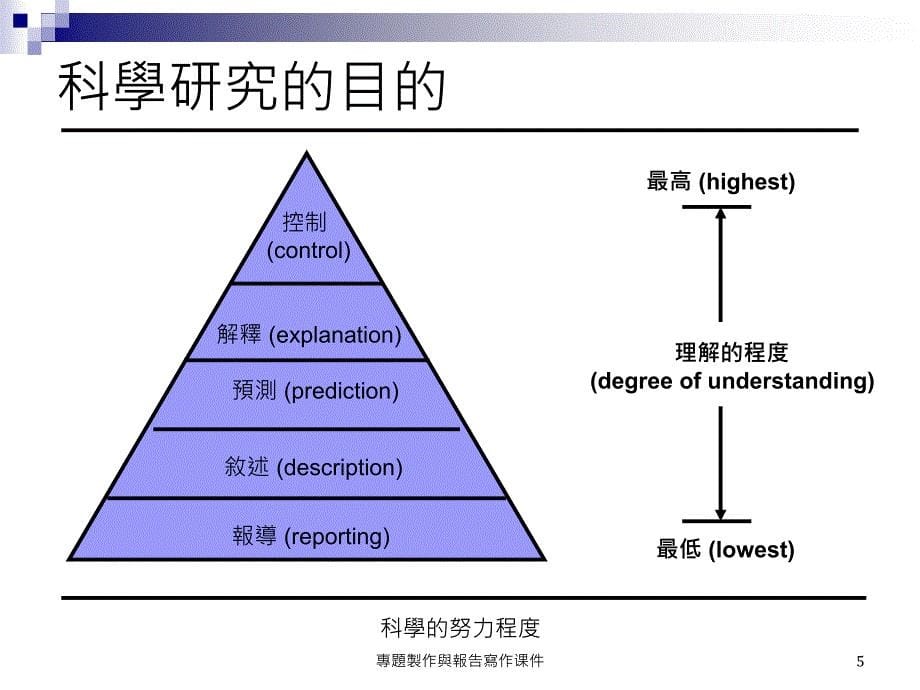 專題製作與報告寫作课件_第5页