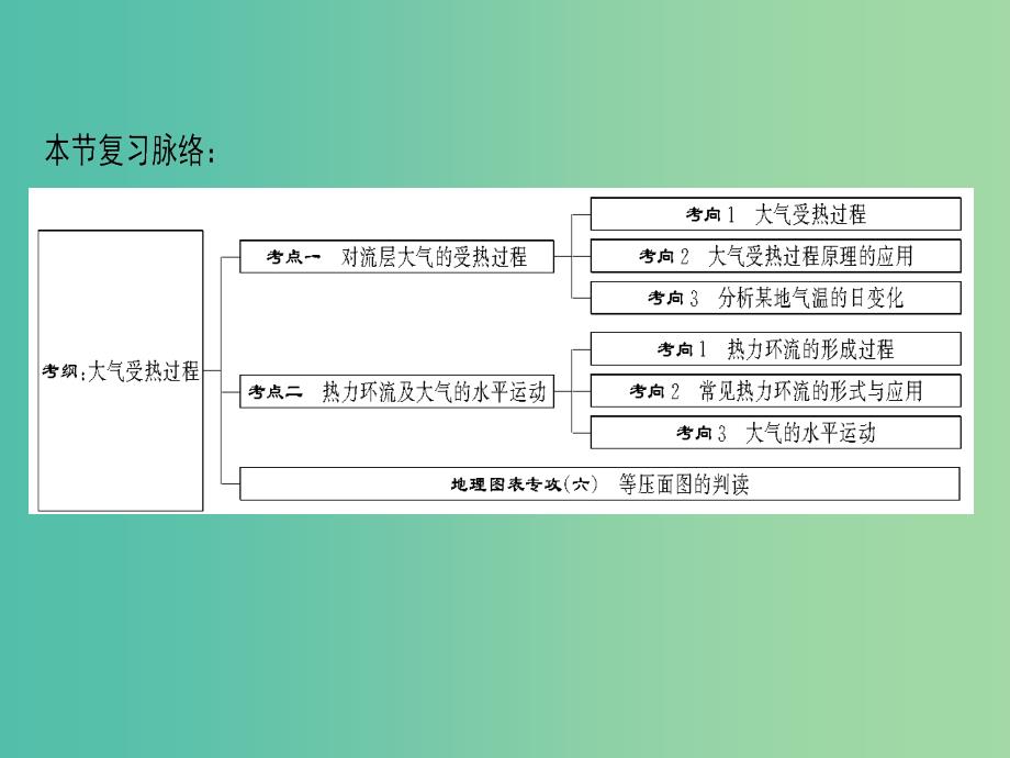 2019届高考地理一轮复习第2章自然环境中的物质运动和能量交换第2节大气的垂直分层与对流层大气的受热过程课件新人教版.ppt_第3页