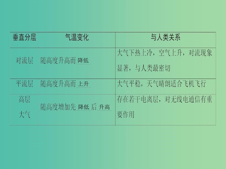 2019届高考地理一轮复习第2章自然环境中的物质运动和能量交换第2节大气的垂直分层与对流层大气的受热过程课件新人教版.ppt_第5页