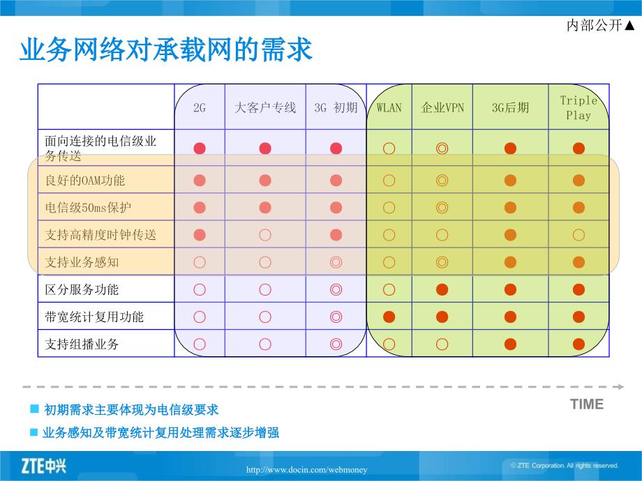 《PTN技术原理》PPT课件_第4页