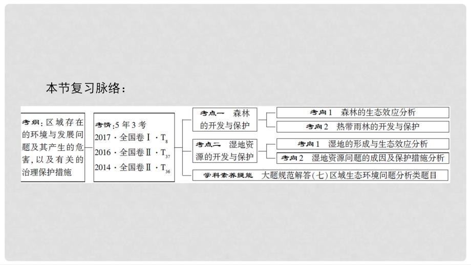 高考地理一轮复习 第13章 区域生态环境建设 第2节 森林与湿地资源的开发、保护课件 新人教版_第3页