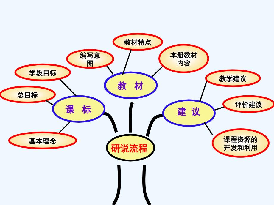 人教版七年级下册“说课标、说教材”课件_第2页