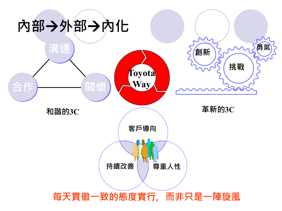 标竿企业的14大管理原则讲义PPT课件_第3页