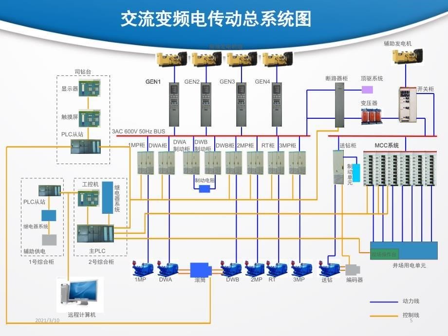 石油钻机电控系统-PLC以及变频器_第5页