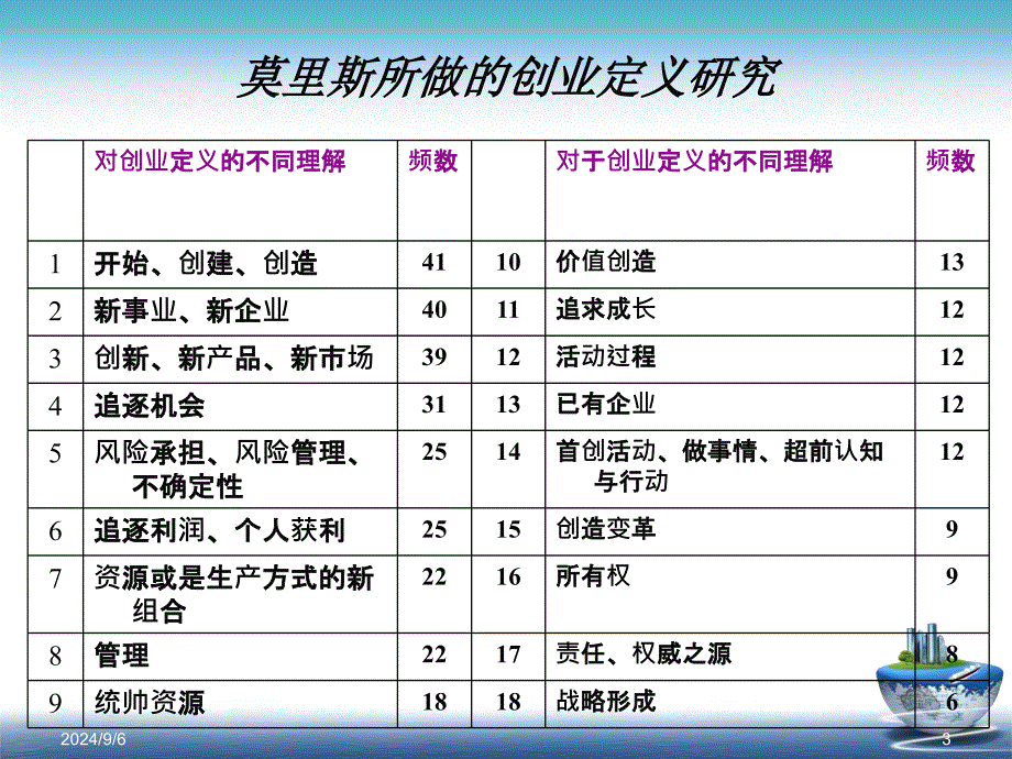 管理学第二章创业者与创业团队课件_第3页