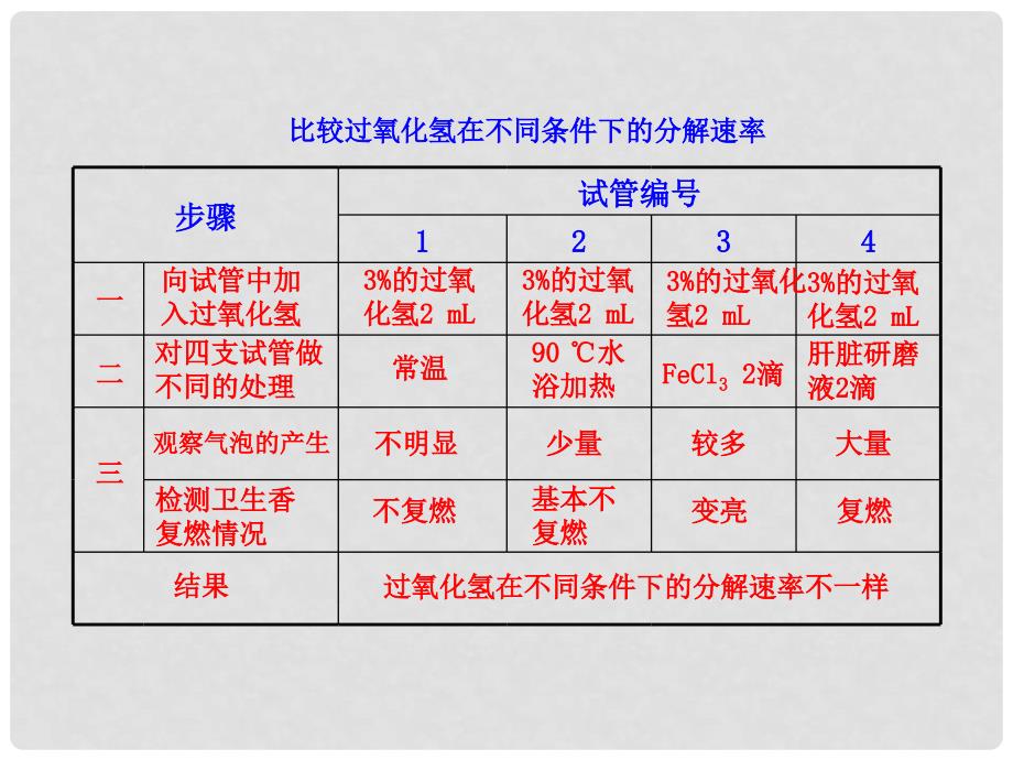 高考生物大一轮复习 知识点 比较过氧化氢在不同条件下的分解速率课件_第1页