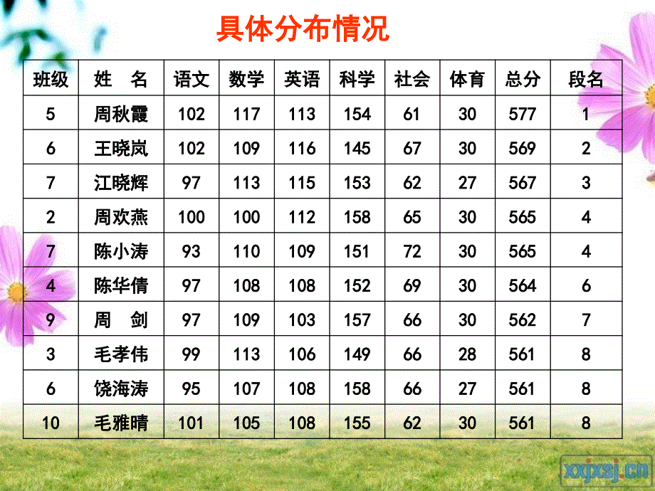 九年级下学期教师质量分析会(第一次月考)_第4页