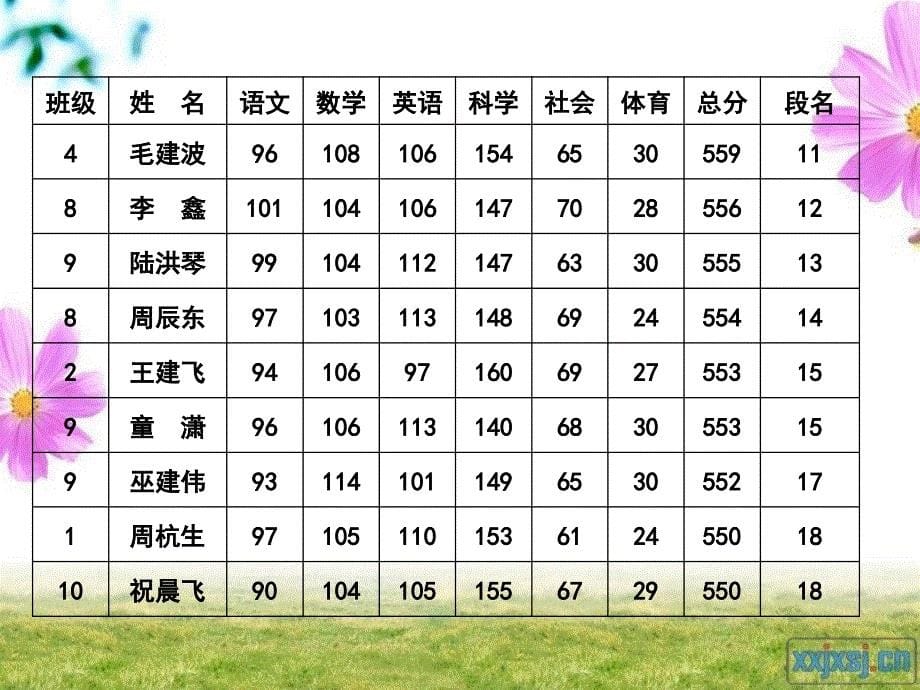 九年级下学期教师质量分析会(第一次月考)_第5页