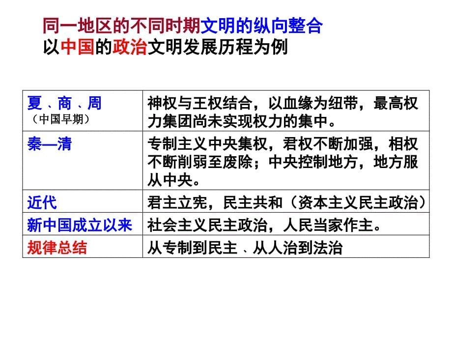 高考历史第一轮习课件_第5页