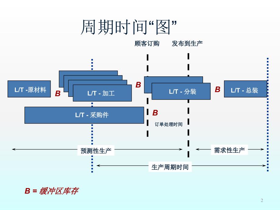 缩短生产周期综述ppt课件.ppt_第2页