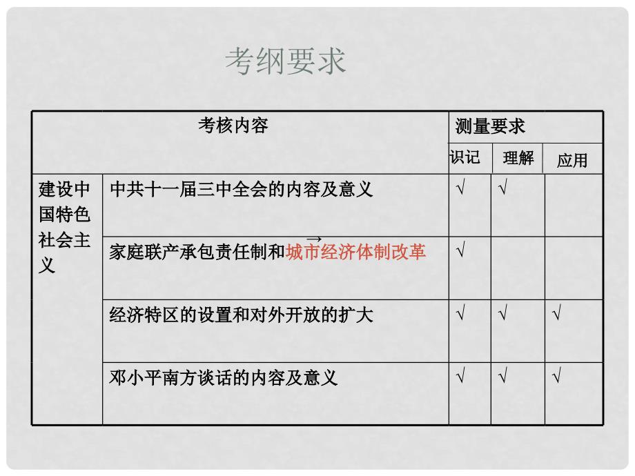 江苏省中考历史复习 第17课时 中国现代史考点二 建设中国特色社会主义课件_第3页