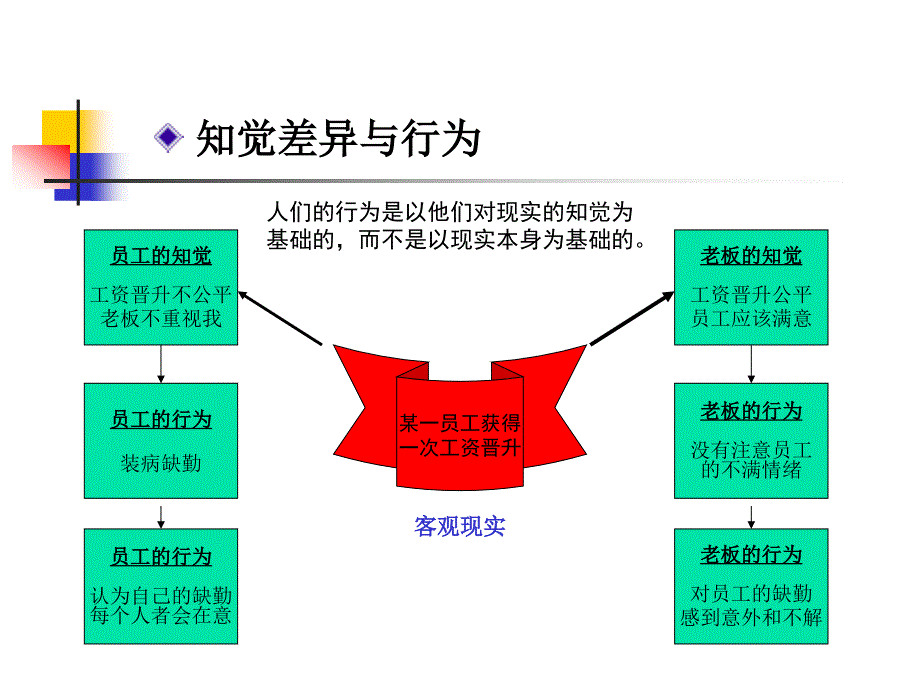 知觉与个人决策_第4页